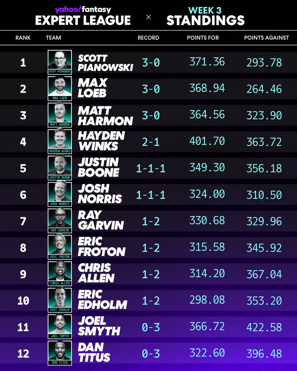 YahooFantasy's tweet photo. The Yahoo Fantasy Expert League standings through Week 3 👀

Week 3 matchup results in thread 🧵 https://t.co/2rWtW4YZcH