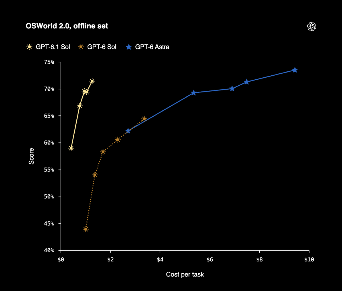 OpenAI's tweet photo. GPT-6.1 Sol is a significant upgrade over GPT-6 Sol across coding, computer use, and complex professional work—approaching GPT-6 Astra on several benchmarks at substantially lower cost. https://t.co/vCOE2HGLYv