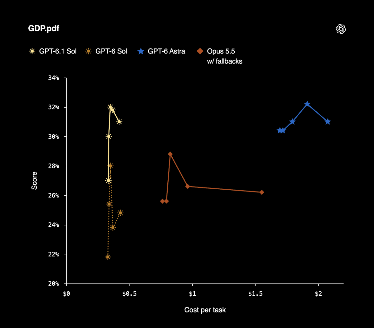 OpenAI's tweet photo. GPT-6.1 Sol is a significant upgrade over GPT-6 Sol across coding, computer use, and complex professional work—approaching GPT-6 Astra on several benchmarks at substantially lower cost. https://t.co/vCOE2HGLYv