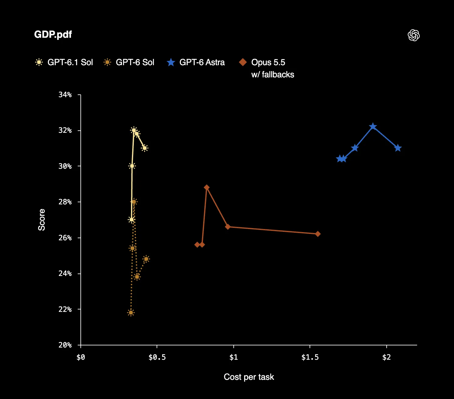 OpenAI on X: "GPT-6.1 Sol makes frontier intelligence more affordable ...