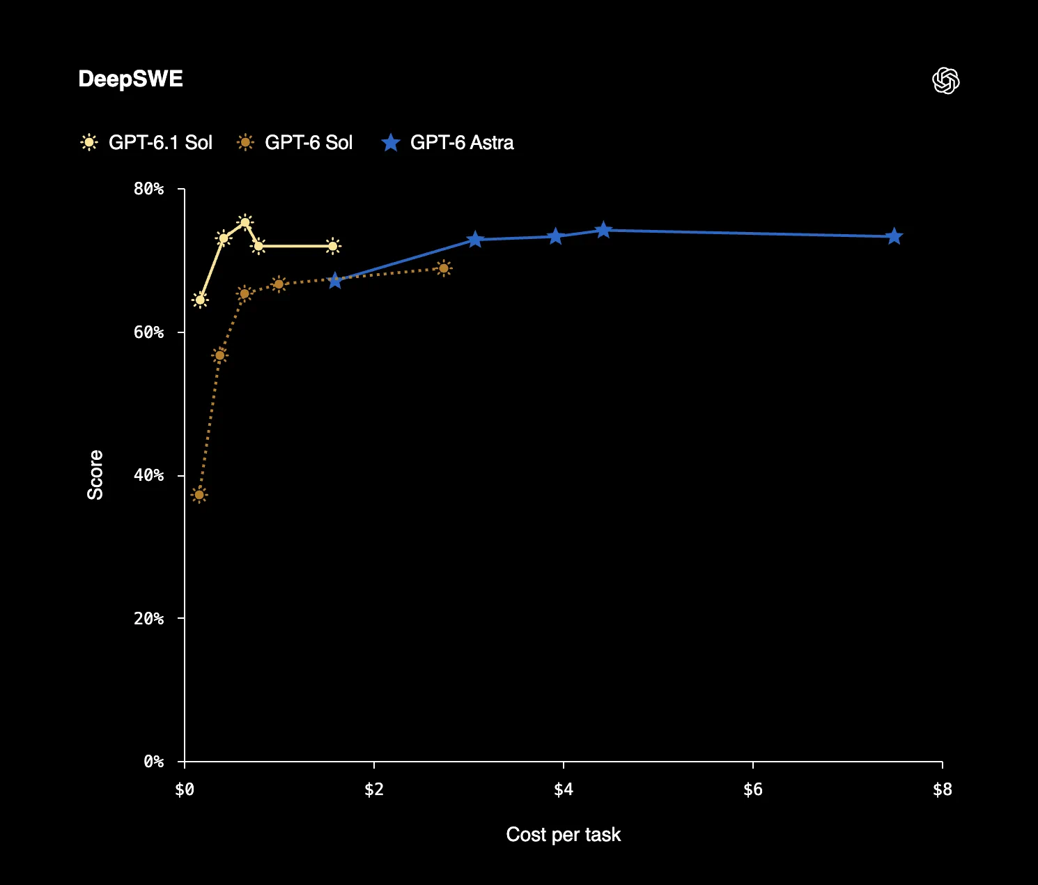 OpenAI on X: "GPT-6.1 Sol makes frontier intelligence more affordable ...