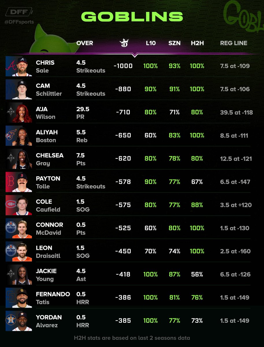 DFFsports's tweet photo. bit of everything goblin board  🏀🏒⚾

maybe the most random sheet from me all season, but some easier taco pairs 😂 https://t.co/MIQBiT7yEb