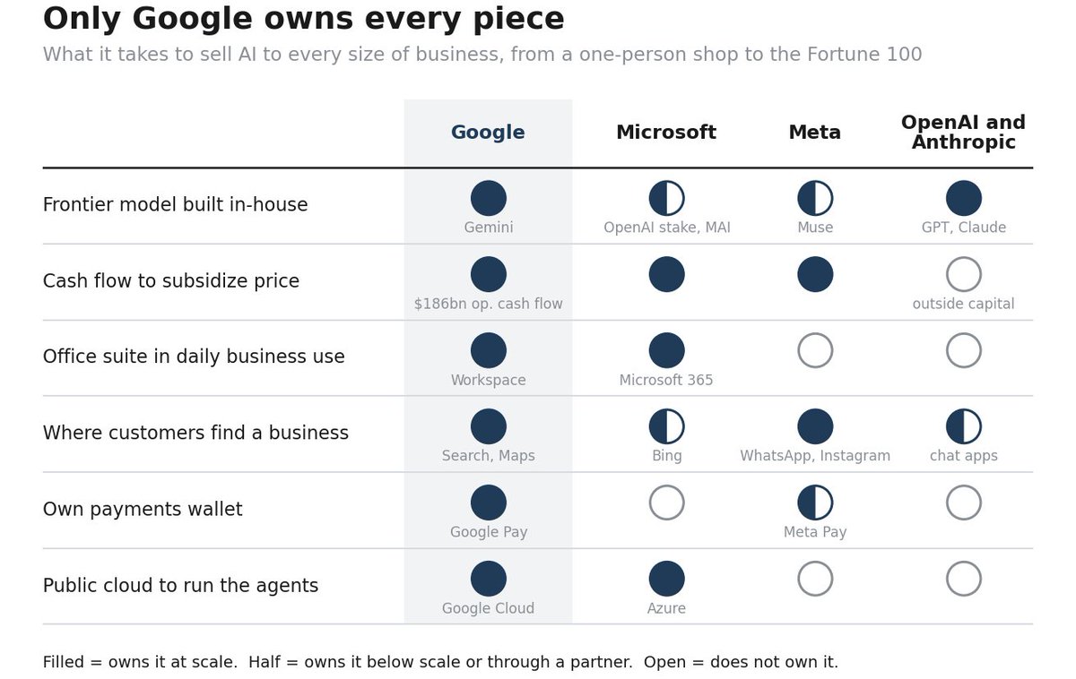 SixSigmaCapital's tweet photo. "Only GOOGL owns every piece"

H/T @BanyanLaneCap https://t.co/Fxhnq87Cg8