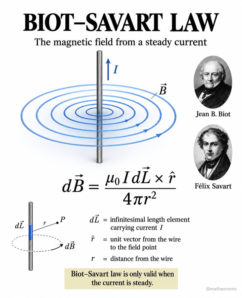 matheorems's tweet photo. How does a straight wire create perfect circles of magnetism?

The Biot-Savart law:

d𝐁 = (μ₀ I d𝐋 × 𝐫̂) / (4π r²)

Every infinitesimal current element dL adds a field that falls as 1/r² and points perpendicular to both the current and the line to the point. Valid only for steady currents.

Motors, MRI machines, and particle accelerators all rely on this.