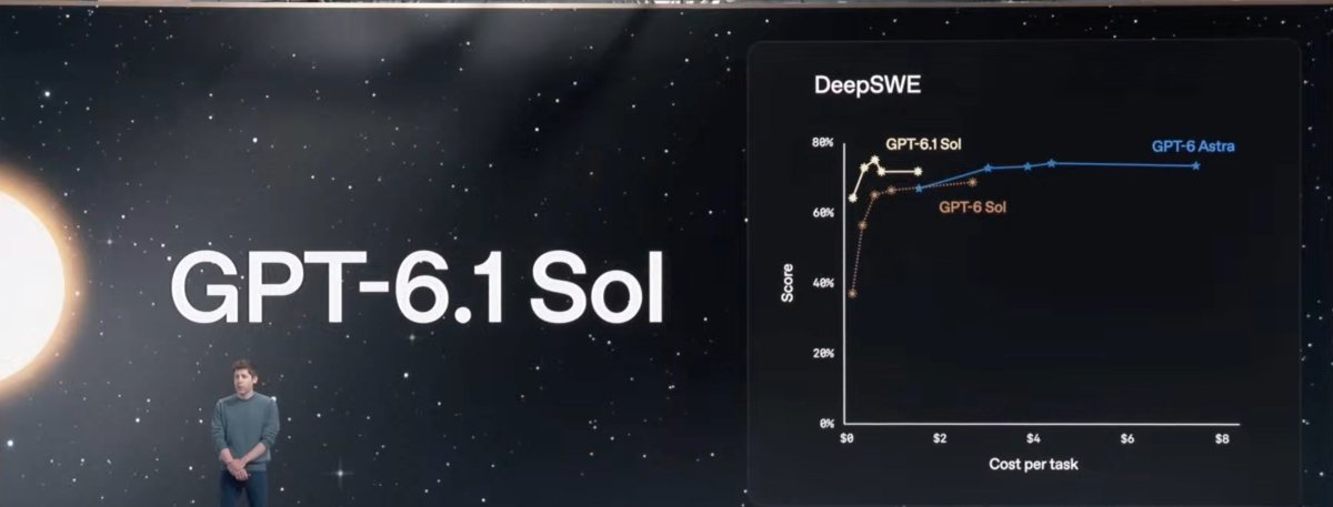 alexbokor97's tweet photo. GPT-6.1 Sol launches today. 🚨

OpenAI says it's almost as smart as GPT-6 Astra, at 1/5 of the price.

▸ Coding, computer use &amp; pro work
▸ Rolling out today to Plus, Pro, Business, Enterprise &amp; Edu
▸ In ChatGPT and Codex

Best value AI model right now? 👇

#GPT6 #OpenAI https://t.co/NUkhpKK2r9