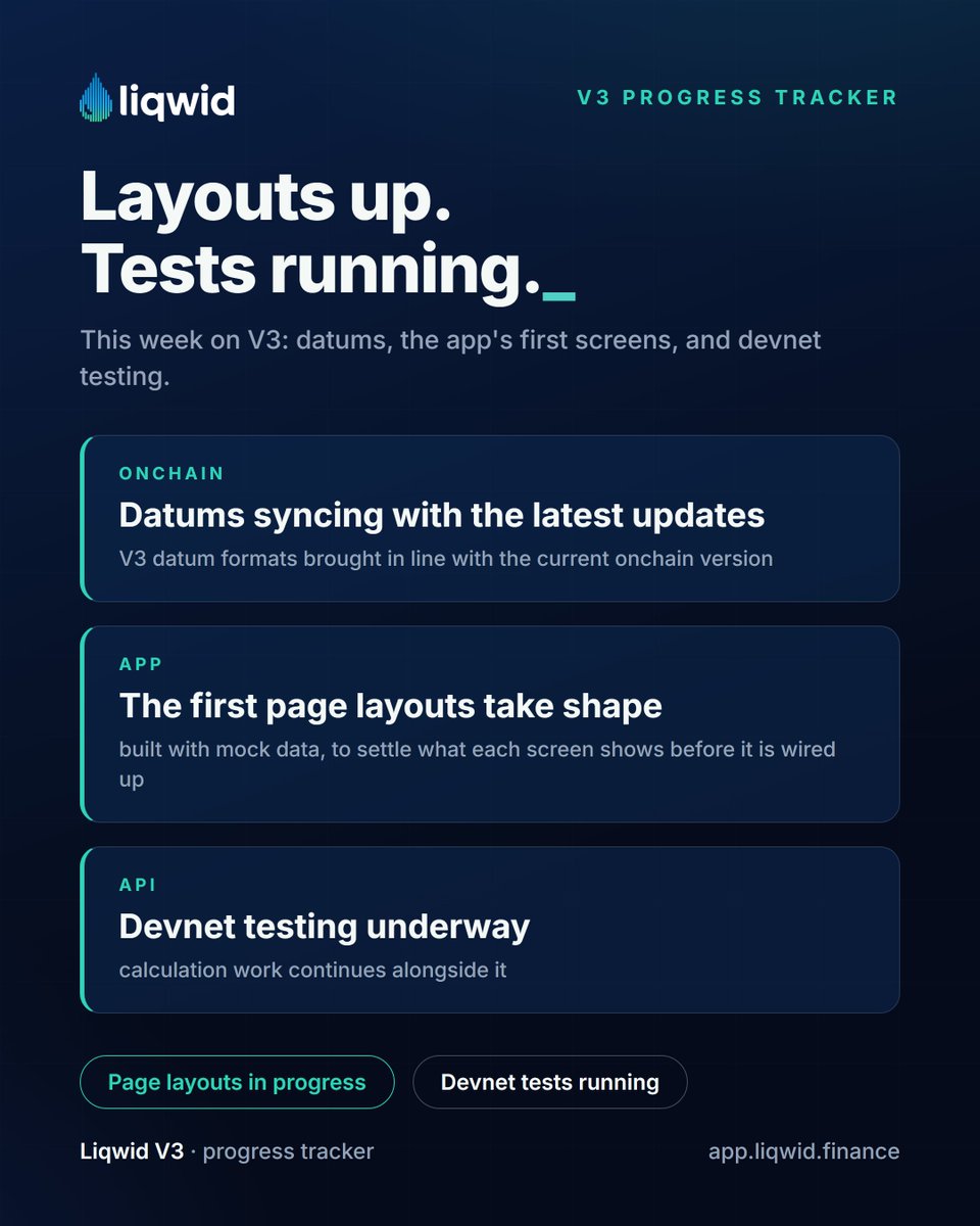liqwidfinance's tweet photo. Liqwid V3 Progress Tracker:
- V3 datums are being synced with the latest onchain updates.
- Work on the V3 app has started: page layouts are being built with mock data, to settle what each screen shows before anything is wired up.
- On the API: devnet testing and calculation work continue.

https://t.co/vwygjUqVRl