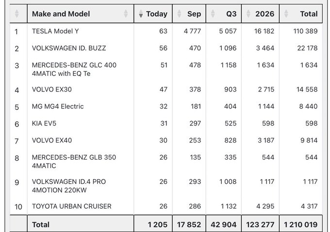 A data table showing car sales rankings with columns for 'Make and Model', 'Today', 'Sep', 'Q3', '2026', and 'Total', listing vehicles including TESLA Model Y (110,389 total), VOLKSWAGEN ID. BUZZ (22,178), MERCEDES-BENZ GLC 400 4MATIC, and VOLVO EX30.