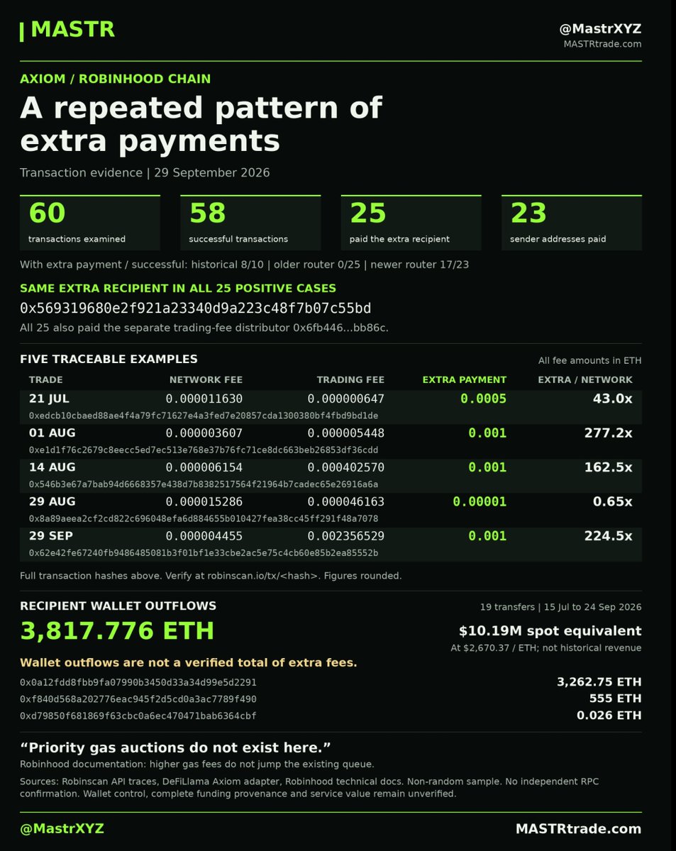MastrXYZ's tweet photo. We still kiss far too much ass in this extraction industry, rewarding the biggest names with attention and loyalty while better, more honest builders struggle to get noticed. 

People are creatures of habit, especially in crypto: see the same name often enough and familiarity starts passing for credibility. A massive following becomes a substitute for checking someone’s record.

Take @AxiomExchange . 

I expanded my investigation to 60 transactions on Robinhood Chain. 

Of the 58 successful executions, 25 from 23 different sender addresses included an additional ETH payment to the same recipient, alongside network fees and a separate payment to the trading-fee distributor. 

In the newer router sample from September 29, that extra payment appeared in 17 of 23 successful trades. The amounts varied, but the recipient kept repeating.

In an August 1 transaction, the extra payment was 0.001 ETH against roughly 0.000003607 ETH in network fees, approximately 277 times the gas cost. 

A September 29 example showed another 0.001 ETH payment, around 224 times its network fee. 

Robinhood’s own documentation explicitly states that priority gas auctions do not exist and higher gas fees cannot move a transaction ahead of others already queued.

The recurring recipient also made 19 outgoing transfers totalling 3,817.776 ETH, equivalent to approximately $10.19 million at the reference price used in this investigation. 

Those are documented wallet outflows. 

I have not established that every ETH came from these extra payments, who ultimately controls the wallet, or what service the payments bought. 

@DefiLlama 's ordinary trading-fee calculation is separate. 

Calling the entire amount proven revenue from a nonexistent feature would go beyond the evidence.

But the repeated payments are there, and Axiom owes traders a clear explanation. 

If the money buys faster delivery to the sequencer, name the service, disclose the recipient and demonstrate the advantage. 

Users already paying trading fees should not have to reconstruct transaction traces to understand the additional money leaving their wallets.

I’m tired of watching this industry treat scrutiny as bad manners whenever the company collecting the money is popular enough. 

The people with the most reach and the strongest financial incentives should face the hardest questions, yet somehow they keep getting the easiest fucking pass.