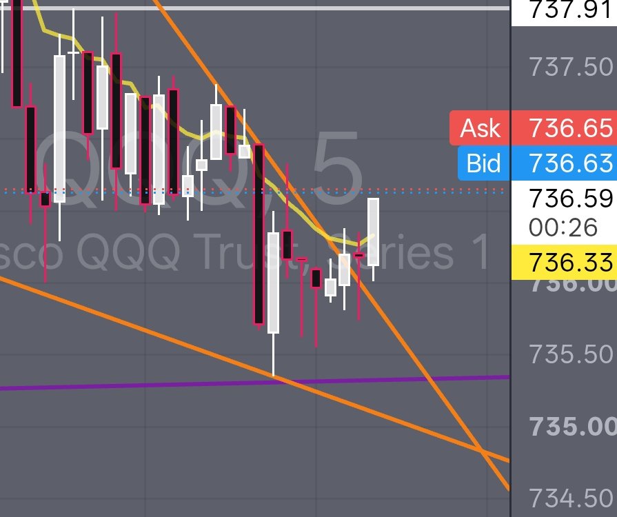 P_A_Bronson's tweet photo. $qqq here we go.... https://t.co/PsKMM9pdtd