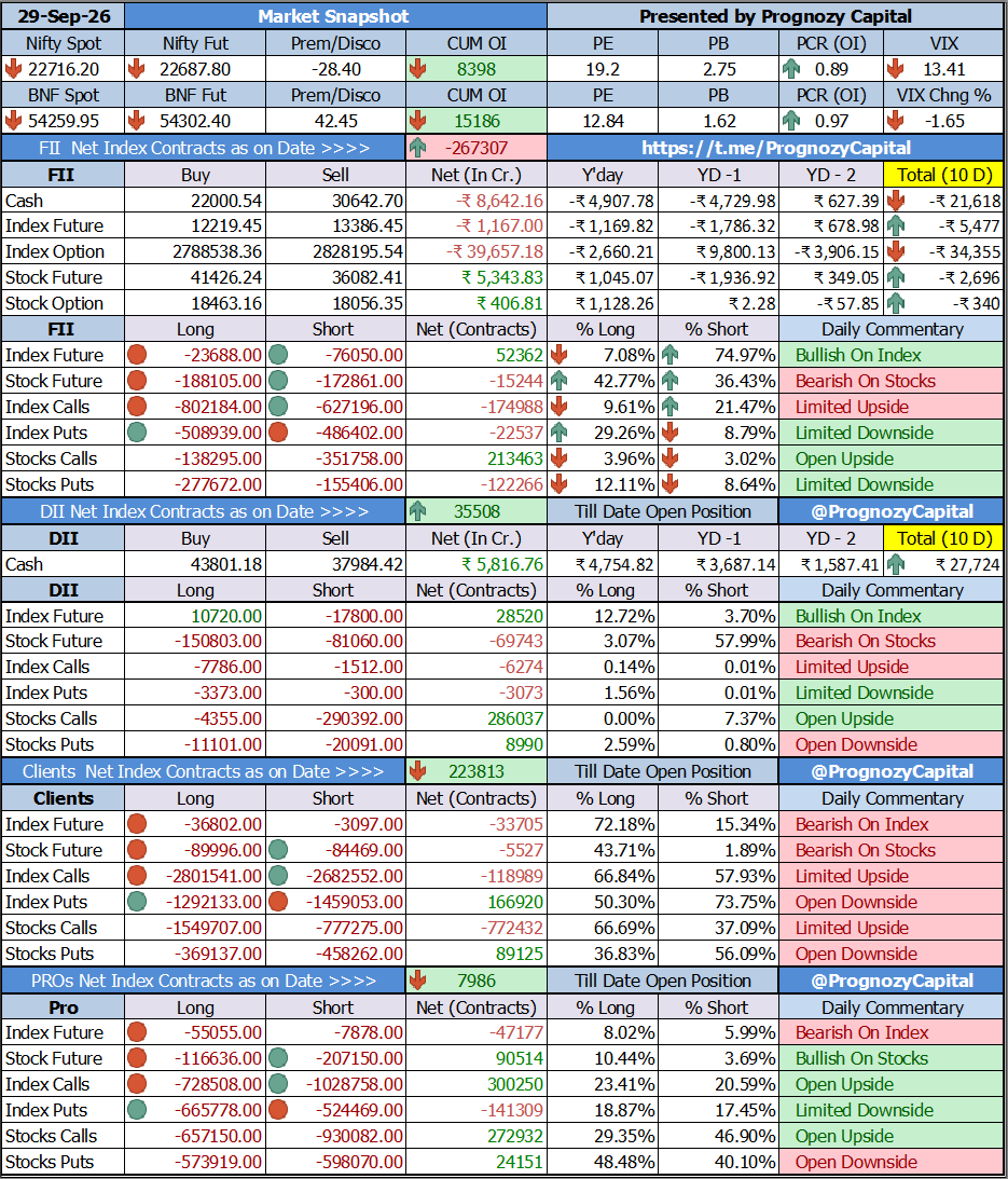 PrognozyCapital's tweet photo. Todays Market Participants Data Study...
Full FII Data Analysis at ๐
https://t.co/RAOIh9Lq9S
https://t.co/e3JMBa5SnZ
https://t.co/3kL5NQTY2A
#trading #daytrader #fii #fiidiidata #nifty #sensex #fiidata #equity #derivative #future #intraday #stocks #fiis #banknifty #fiidii https://t.co/9YclWqqBOe