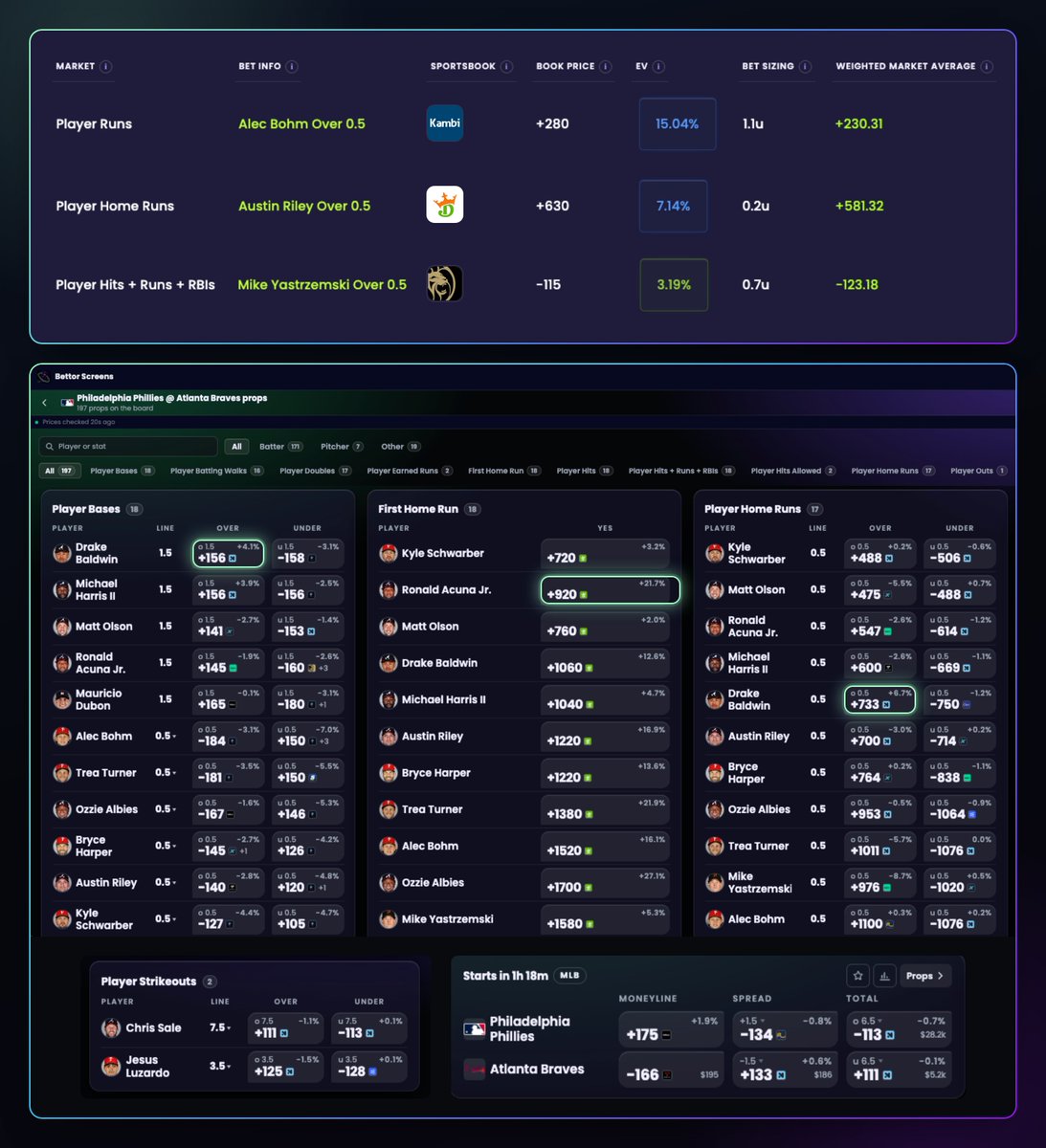 GetBettorOdds's tweet photo. Phillies @ Braves
NLWC - Game 1
35 min until first pitch

Best bets &amp; prices quickly found with two tools: EV Feed &amp; Bettor Screens ⬇️⬇️ https://t.co/1MYwHCUzDC