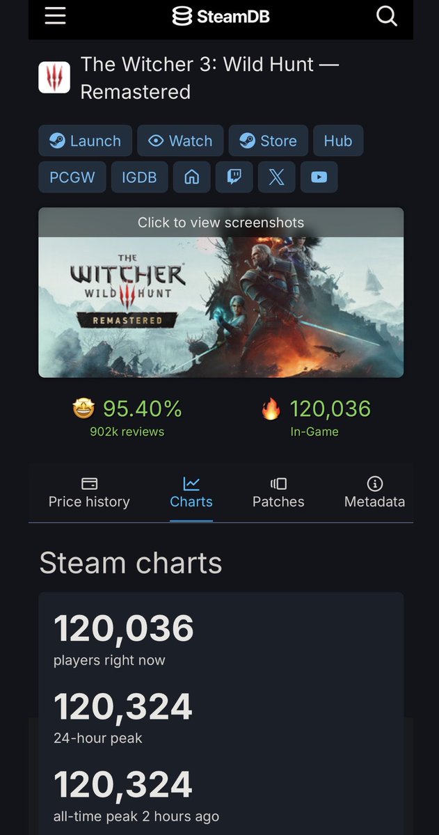Pirat_Nation's tweet photo. The Witcher 3 is going absolutely crazy on Steam after all these years.

It just hit 120k concurrent players, beating its previous peak of 103,329 players.

Released back in 2015, and Geralt is still pulling numbers like this nearly 12 years later. https://t.co/uKlnjIzLWA