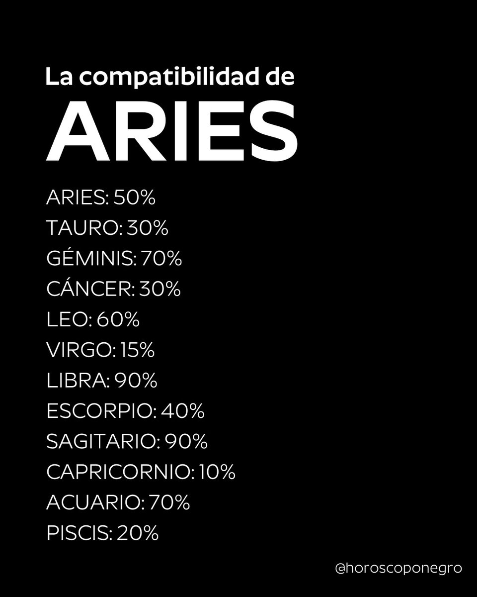 aries_hn's tweet photo. La compatibilidad de Aries con los demás signos ✨🔮 ¿Estás de acuerdo? https://t.co/zddJ4t72jy