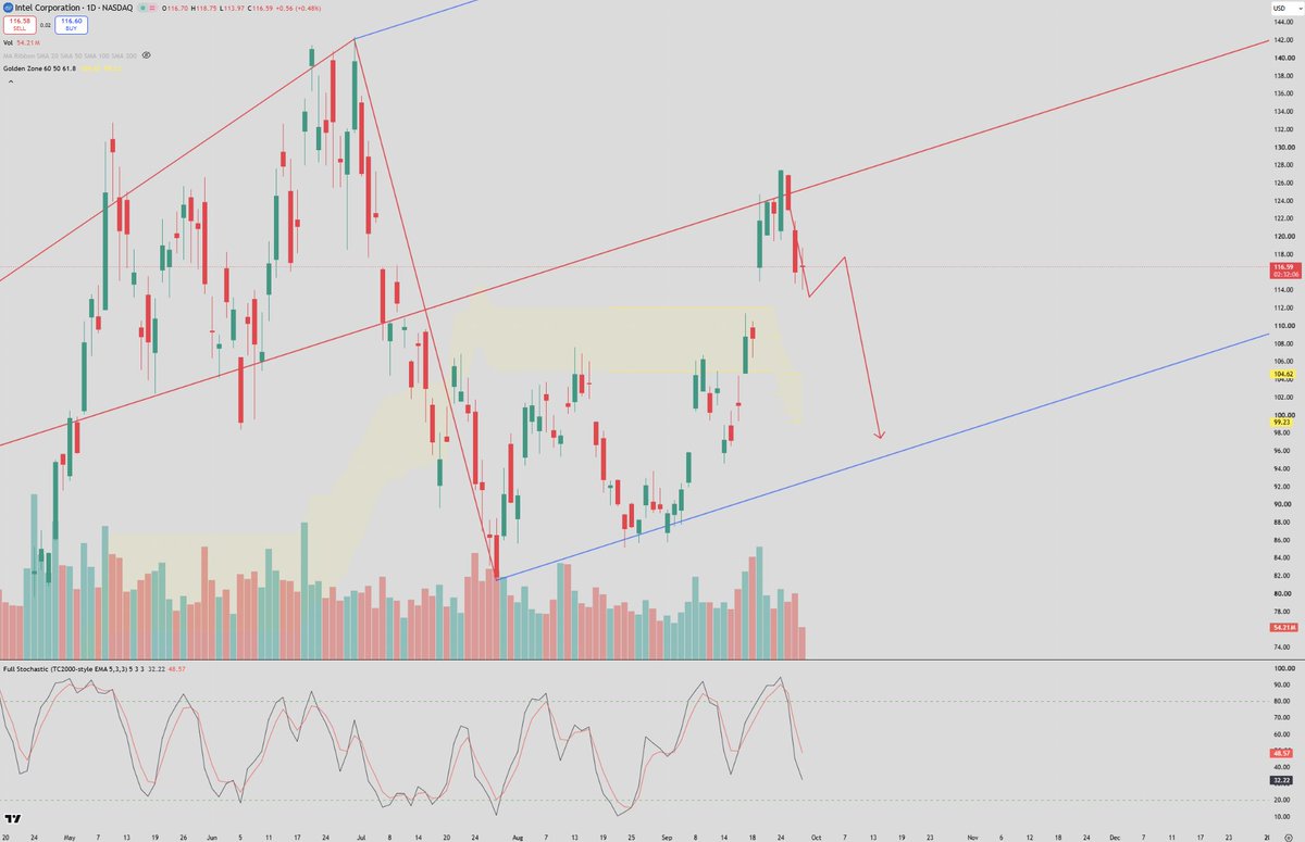 michaelsisakov's tweet photo. $INTC

Doing the dance before more legs lower. October 8-11th we should be sub $100. https://t.co/3Zhds0b2rp