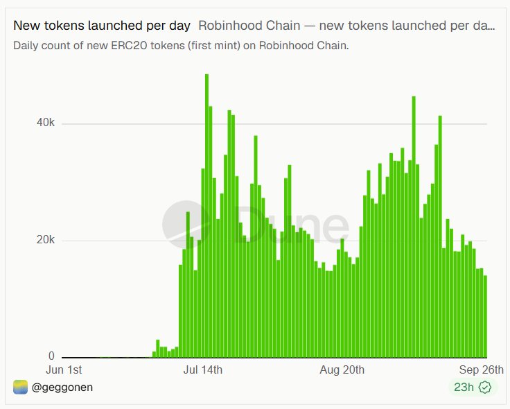 niconomicsx's tweet photo. Daily transactions on Robinhood Chain are declining, but that’s largely because fewer tokens are being launched: less garbage, less extractions

Time for a flight to quality: artificial-inu-3:native , cash-cat:native and robinhood:0x39dbed3a2bd333467115de45665cc57f813c4571 https://t.co/l0OeFtmuhm
