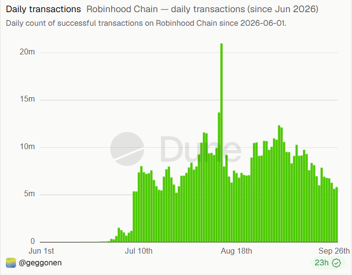 niconomicsx's tweet photo. Daily transactions on Robinhood Chain are declining, but that’s largely because fewer tokens are being launched: less garbage, less extractions

Time for a flight to quality: artificial-inu-3:native , cash-cat:native and robinhood:0x39dbed3a2bd333467115de45665cc57f813c4571 https://t.co/l0OeFtmuhm