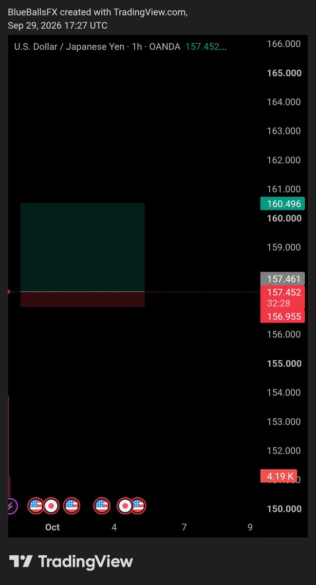 blueballsfx's tweet photo. Buy UsdJpy Now
Use proper riskz https://t.co/2UcuKQAlkY