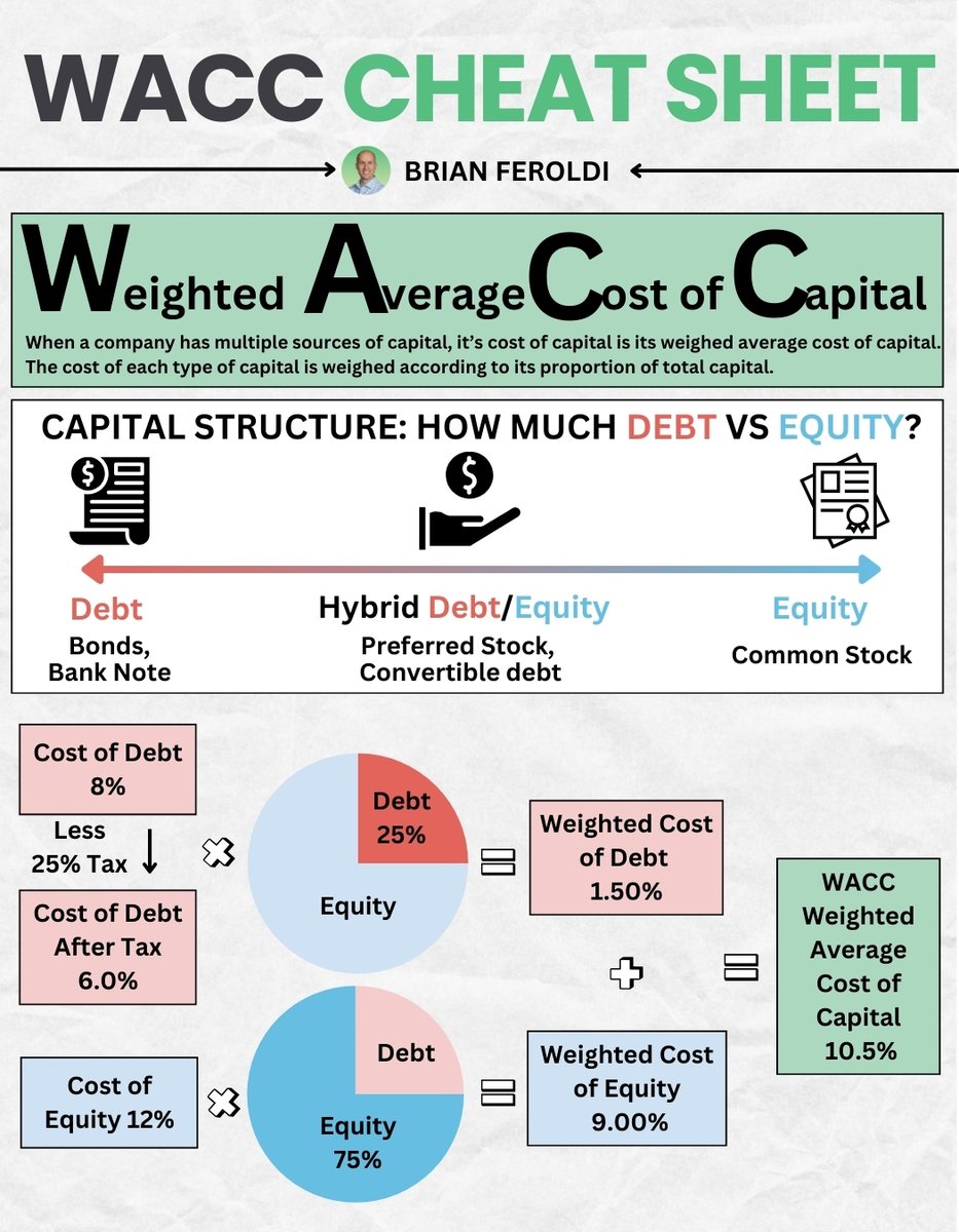 BrianFeroldi's tweet photo. WACC Cheat Sheet https://t.co/OmZzimHRwc