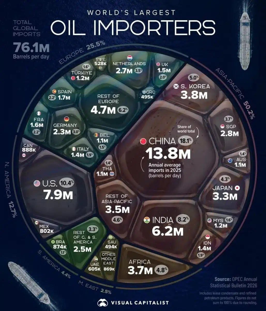 kingofarabya's tweet photo. أكبر مستوردي النفط على مستوى العالم https://t.co/DF8evs0K3s