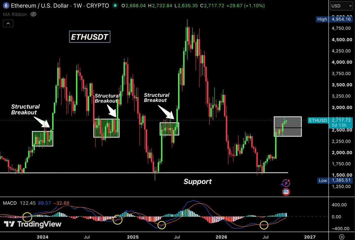 Lev_arden's tweet photo. Keeping a close eye on $ETH here. 👀

$2,550 held and ETH closed the week green at +1.66%.

The bigger picture is pretty simple:

$2,300–$2,800 is the range to watch.

We've seen 3 major weekly breakouts from this zone before.

So a clean break above $2,800 could be important, with $3,600–$4,500 as the next major area.

Below, I’m watching $2,550 and $2,350.

And Thursday’s ISM data could make things interesting.
