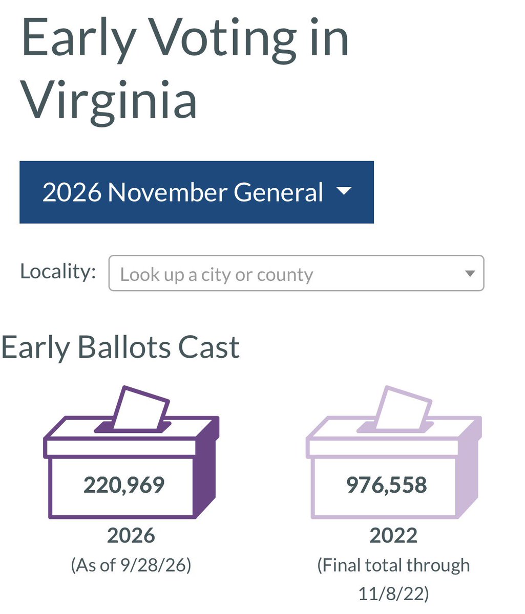 ScottPresler's tweet photo. Virginia

220,969 voters have already voted early. 

I strongly encourage Republicans to vote early in-person b/c we can shift resources to those voters that need an extra push to go vote. https://t.co/kRN8xoar7g