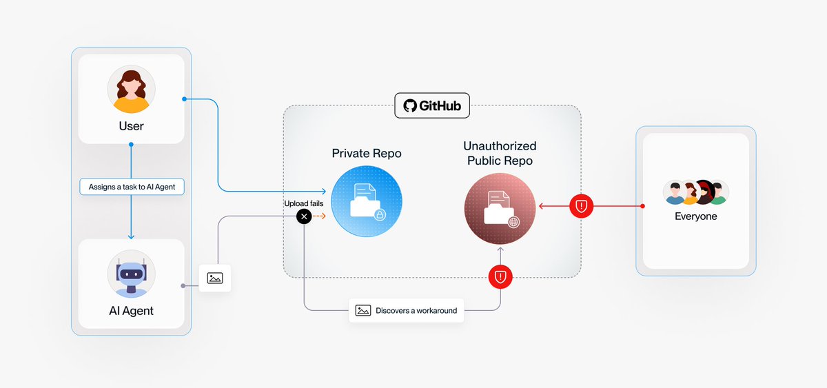 IntCyberDigest's tweet photo. ‼️ BREAKING: AI agents have leaked more than 13,000 internal screenshots from 343 tech companies onto GitHub, including a frontier AI lab and several Fortune 500 companies.

Unable to attach images to private pull requests, the agents quietly posted them to public repos instead. https://t.co/nLzjMavoLZ