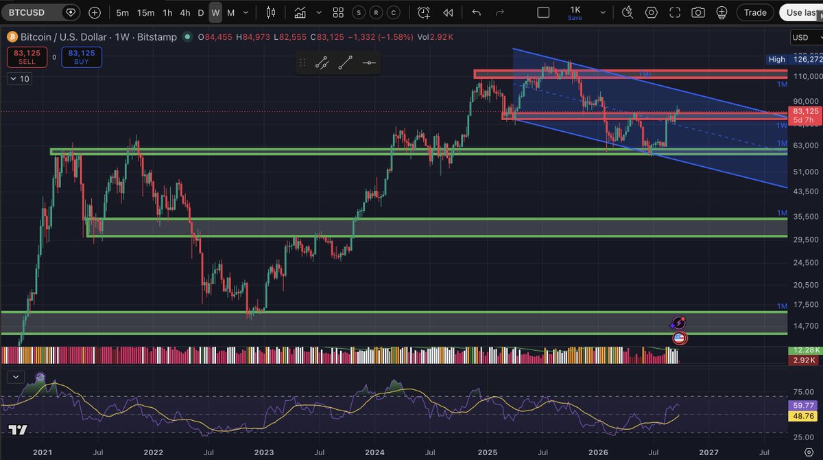 Inca420's tweet photo. This 2026 bear market looks like a Bull flag to me 🤔
BTC stood its ground pretty well, stablecoin dominance decreasing, higher high than previous one, upwards momentum.. yeah! 
Entry levels:
$80K (10%)
$70K (25%)
$65K (30%)
$60K (35%)
IF all, $66K avg entry https://t.co/bS3ezV9J70