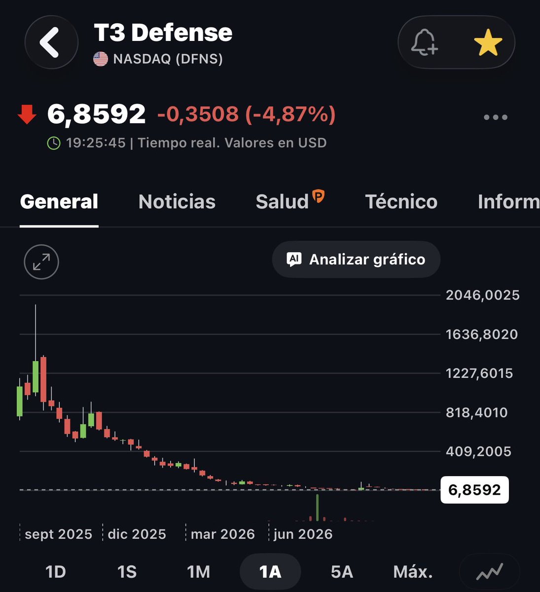 Volvoreta70's tweet photo. #DFNS #NASDAQ #Delisting #WallStreet #T3_Defense_Inc  How much time does this stock have left before it drops from the Nasdaq? It has to reach its yearly lows and then boom! https://t.co/GN21yUdWGn