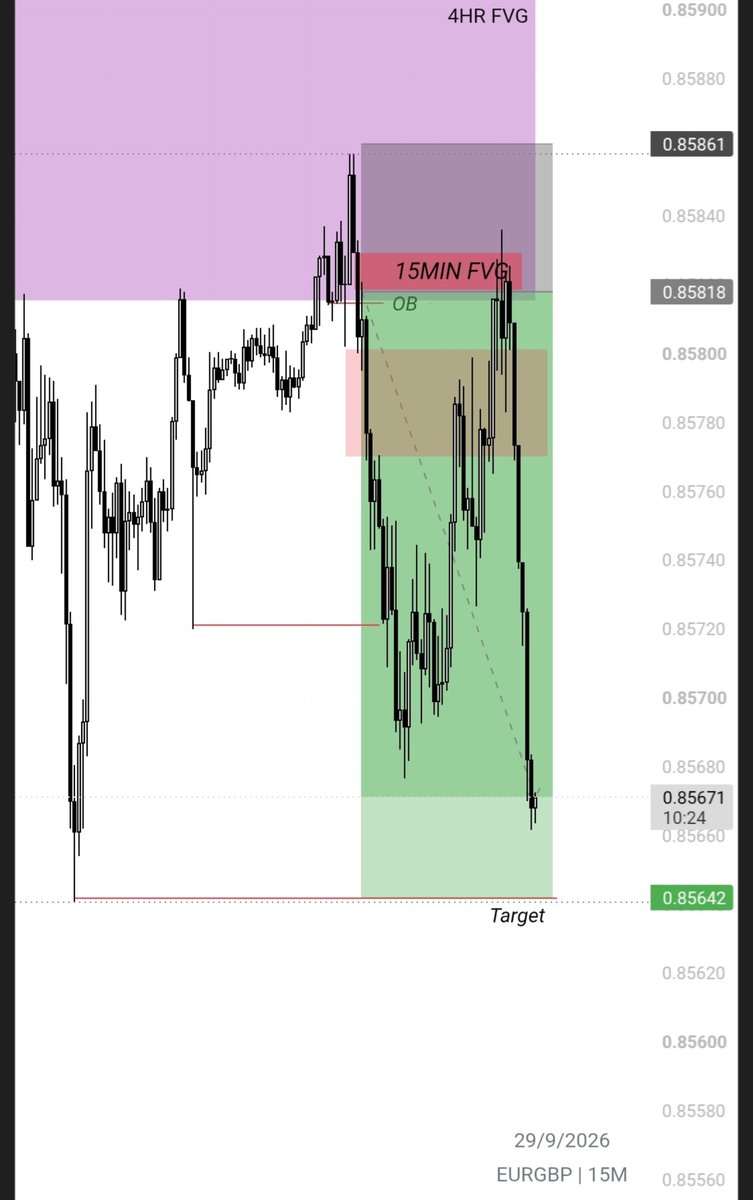 19Algee21120's tweet photo. #EURGBP is delivering smoothly 👌 😍.

Join https://t.co/lbhlHE1d4Y to be part of this. https://t.co/XgevDeWO4Q