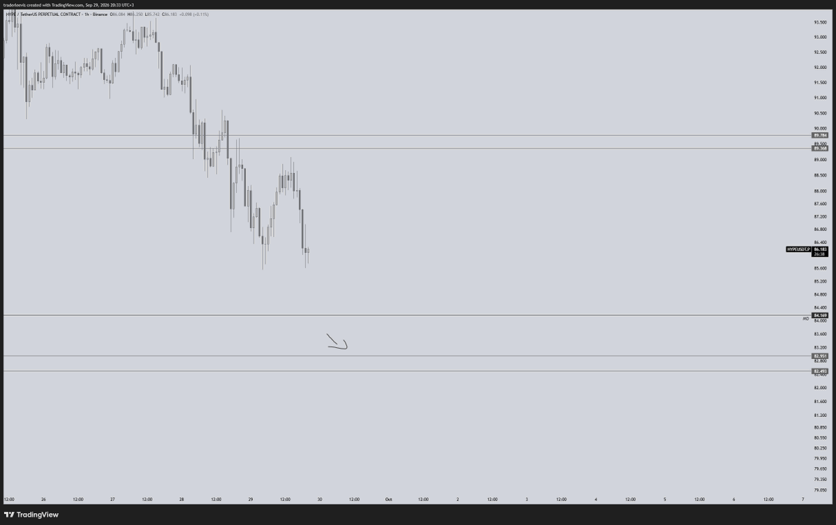 TraderLeevis's tweet photo. $HYPE · Hyperliquid

84,5–82,8 arası 30M $ long likidasyonu var. Hemen altında sahibi belli alıcılar bekliyor.
Yukarıda 90'a kadar short likidasyonu yok.
OI artıyor, funding negatif. Short'lar pozisyon ekliyor.

84 kırılırsa zincirleme satış gelir. 83–82,5 tutarsa bu short'lar sıkışır. Gelirse şartlı long bakacağım bölge grafikte mevcut.