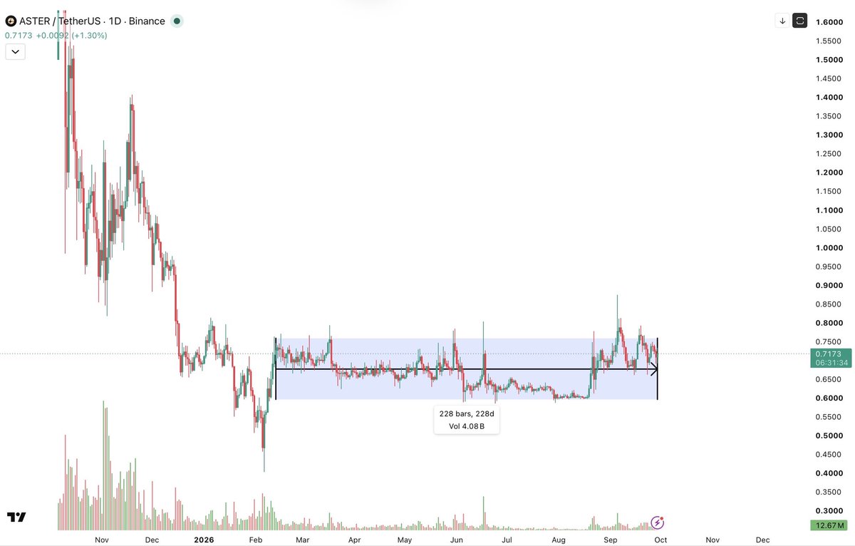 RoyalKane_X's tweet photo. $ASTER holders have max pain in this rally.

While most other coins have surged by at least 50–100%, ASTER has remained stagnant.

Some of ASTER's competitors, such as $LIT and $HYPE, have pumped around 500–700%, yet ASTER has shown no movement at all

What's happened with it ? https://t.co/90UEKidEDQ