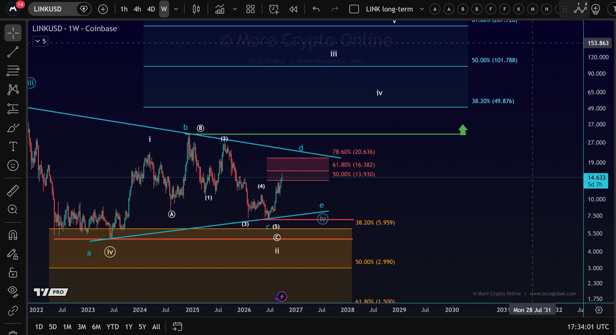 Morecryptoonl's tweet photo. $LINK 
The price is testing the $13.93 - $20.63 resistance zone, which is not considered a very strong resistance area.

In the white scenario, LINK might have started a third wave to the upside, and there is a 5-wave move up. The focus is on whether the next pullback starts as wave 2 within that third wave. A higher low in the support zone would confirm the white scenario, or at least that the market plans to go higher after the initial 5-wave advance.
#Chainlink