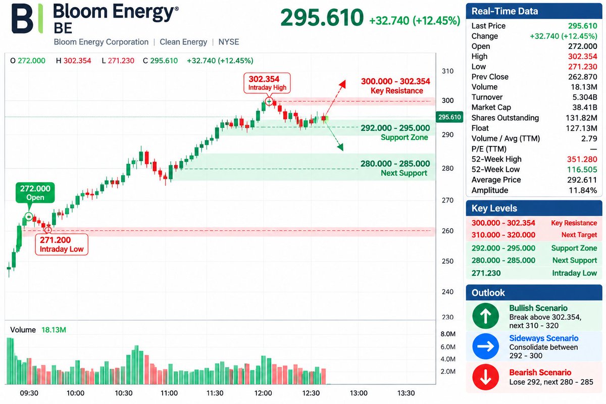 $BE is strong, but the tape is getting interesting.
Up 12.45% at $295.61 after reaching $302.35.
Displayed flow:
Buy 19.57%
Sell 80.43%
Price remains above the 