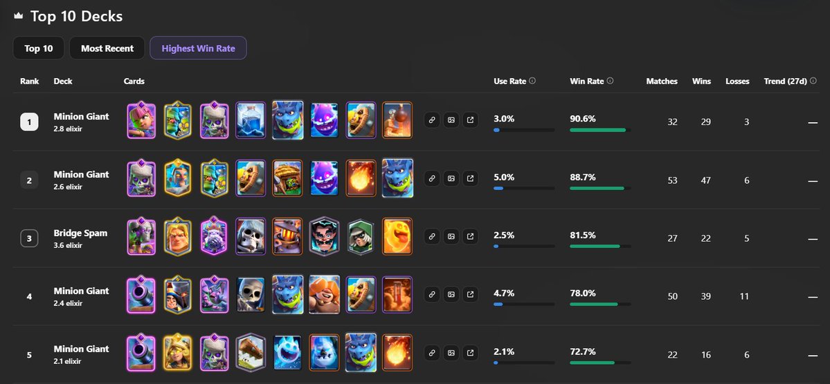 Deckkies's tweet photo. Top 5 decks @sandboxcr_  currently has the highest win rates with 🏆

Visit https://t.co/Q3TvYzpaVM and get a detailed analysis of every player in Clash Royale🎃 https://t.co/yRE7jAQhoL