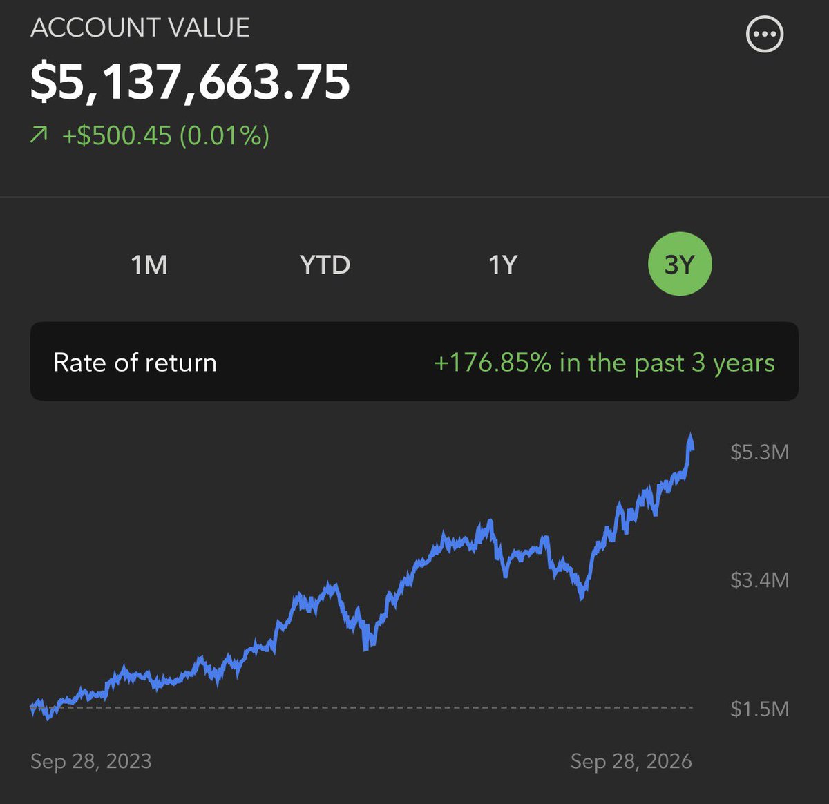 HolySmokas's tweet photo. Most money ever made in a day in stock market history https://t.co/iuK3M1ZaBu