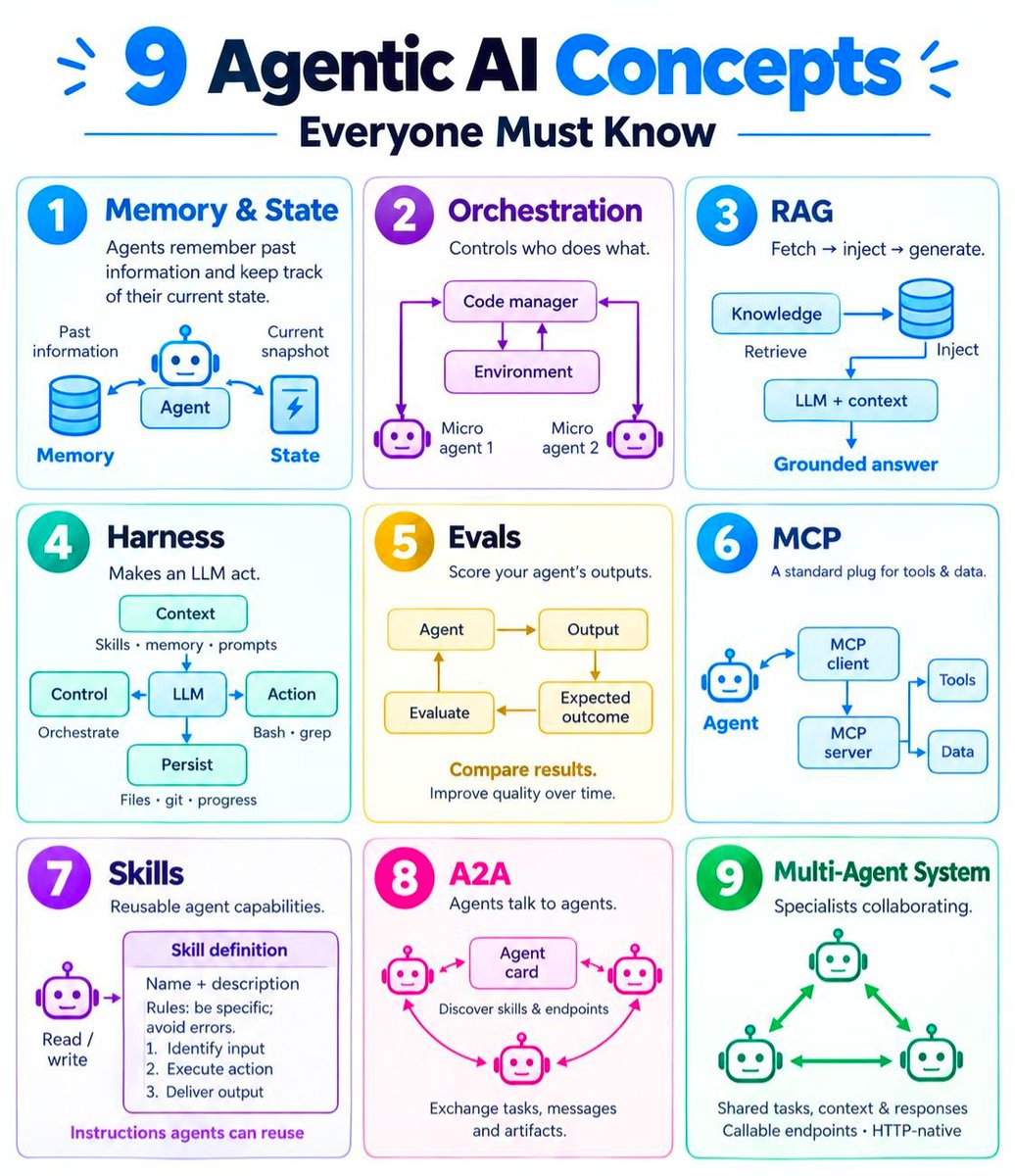 LearnWithBrij's tweet photo. 9 Agentic AI Concepts Everyone Must Know ✅

Save it for later 🔖 https://t.co/Gcxm74B0fM
