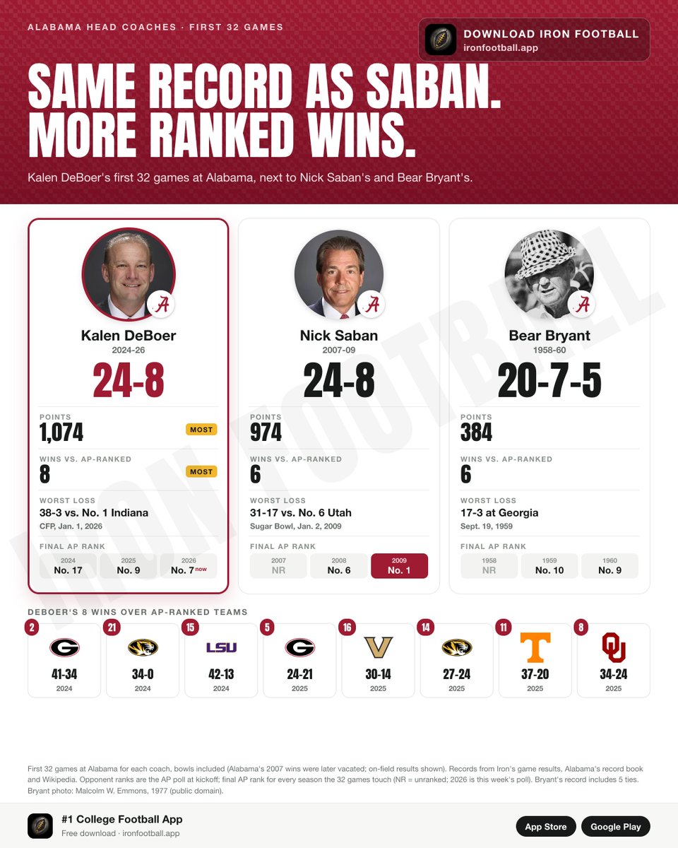 ironfbstats's tweet photo. Kalen DeBoer through 32 games at Alabama: 24-8.

Nick Saban through 32 games at Alabama: 24-8. https://t.co/nNuQctbQtR
