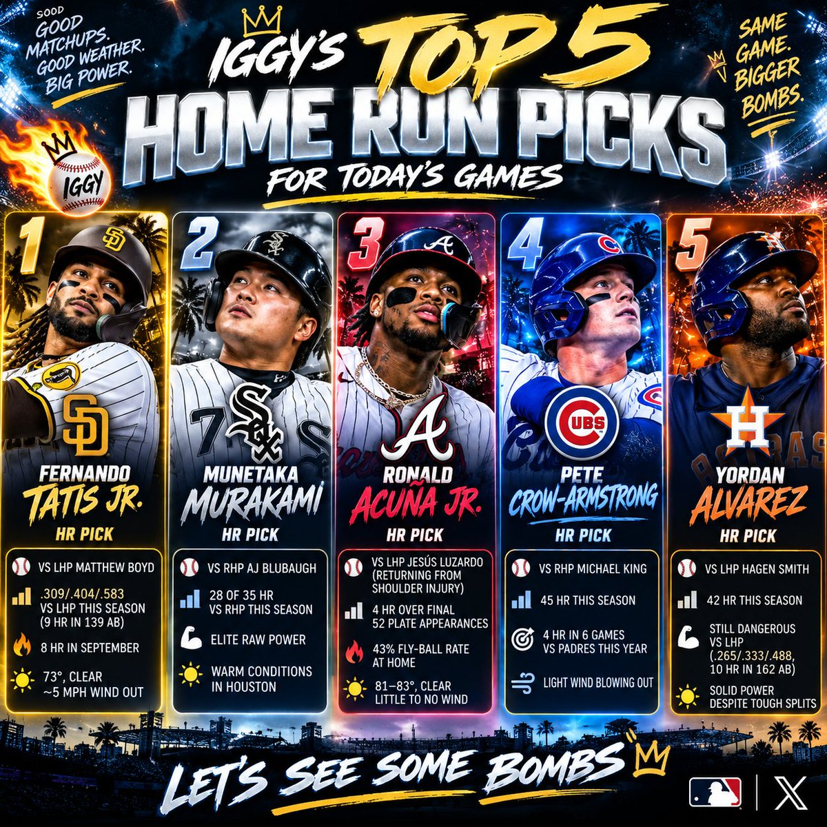 IgnitorBets's tweet photo. 💣 IGGY’S TOP 5 HR PICKS 💣

⚾ Tatis Jr.
⚾ Murakami
⚾ Acuña Jr.
⚾ Crow-Armstrong
⚾ Yordan Alvarez

Matchups. Power. Weather. 🔥

We’re hunting BOMBS today. 🚀⚾ 

Who leaves the yard?!

#MLB #MLBPicks #HomeRuns #SportsBetting #MLBPlayoffs #LottoPick https://t.co/uK4F266ifH