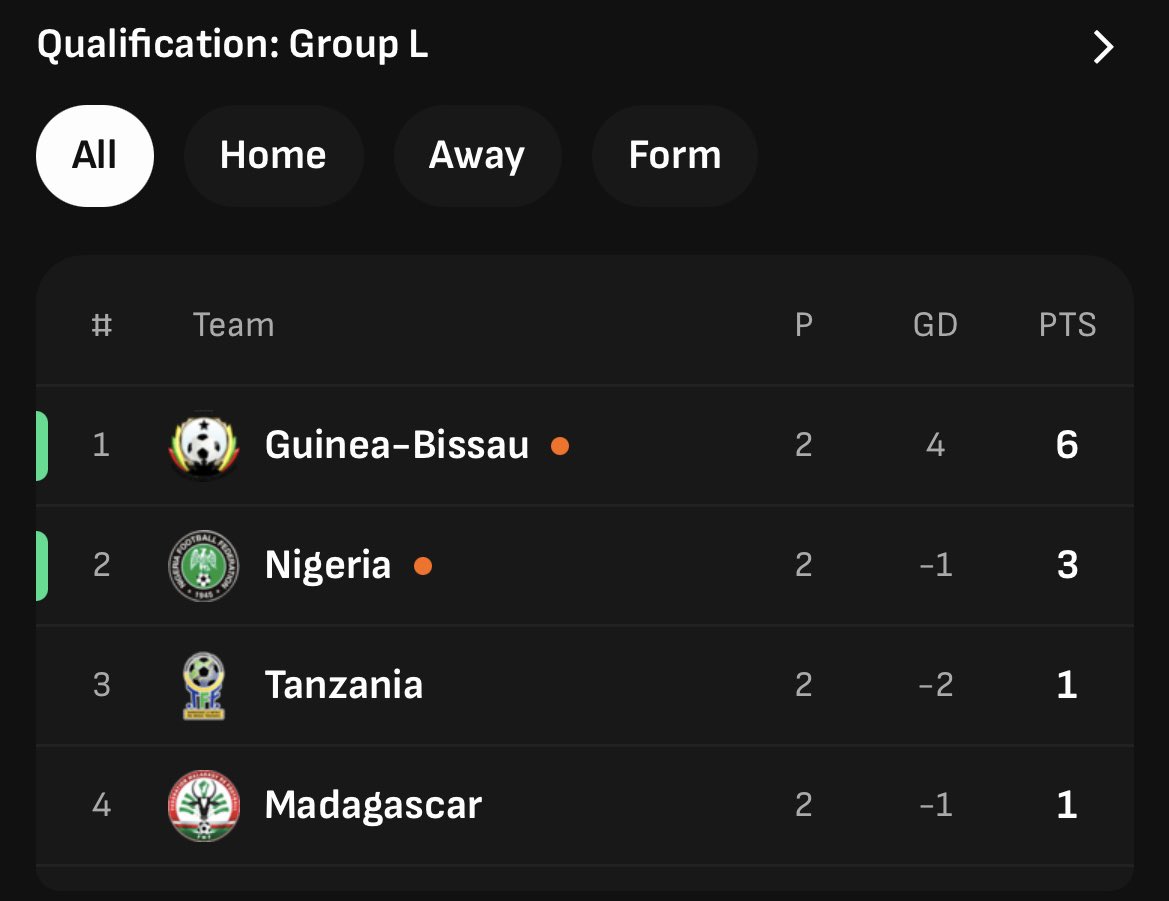 genakhena's tweet photo. As things stand at the moment in Group A. 
Be reminded that there’s just one ticket available because Tanzania have taken the first as co-hosts of the 2027 Nations Cup. 
Pray for Eagles. 
🙈🙈🙈 https://t.co/AFFkDFtP3G