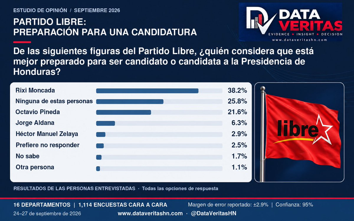 DataVeritashn's tweet photo. RIXI MONCADA ENCABEZA LAS PREFERENCIAS EN LIBRE

Según la encuesta de septiembre, es la figura percibida como mejor preparada para una candidatura presidencial. Sin embargo, más de uno de cada cuatro no considera preparada a ninguna de las opciones.

#DataVeritas #Honduras https://t.co/xsc1ptCHJi