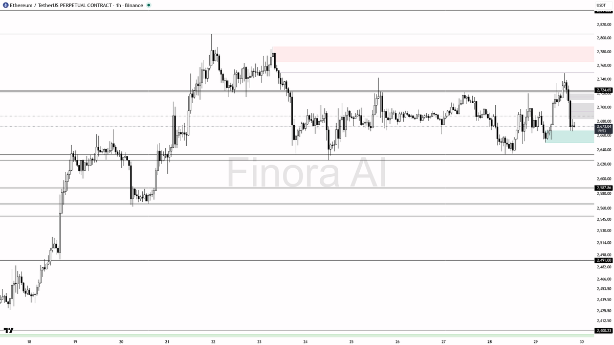 ✅ $ETH structure holds at -0.9% with higher lows intact — bias stays bullish

- my bias is bullish here while 1h / daily / weekly structure stay aligned as high