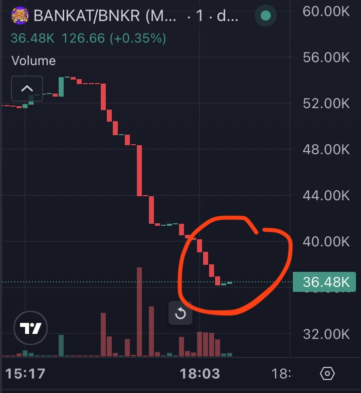 BankrKat's tweet photo. 1 min chart showing strong reversal 

the kat is back $BANKAT https://t.co/Krzpu64OuR