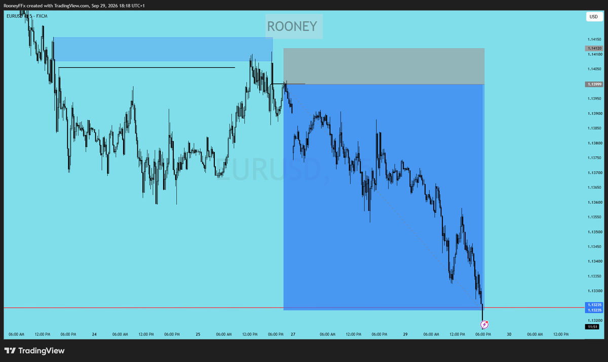 RooneyTM4's tweet photo. My EURUSD swing setup held throughout September just hit TP. 🎯 10R secured on the swing. 📈 The intraday setup also hit TP today for another 6R. 🔥 Patience paid. No forcing, no chasing — just trusting the setup and letting price deliver. September has been one to remember. 🏆 https://t.co/rWYJSylAGo