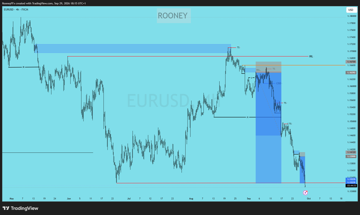 RooneyTM4's tweet photo. My EURUSD swing setup held throughout September just hit TP. 🎯 10R secured on the swing. 📈 The intraday setup also hit TP today for another 6R. 🔥 Patience paid. No forcing, no chasing — just trusting the setup and letting price deliver. September has been one to remember. 🏆 https://t.co/rWYJSylAGo