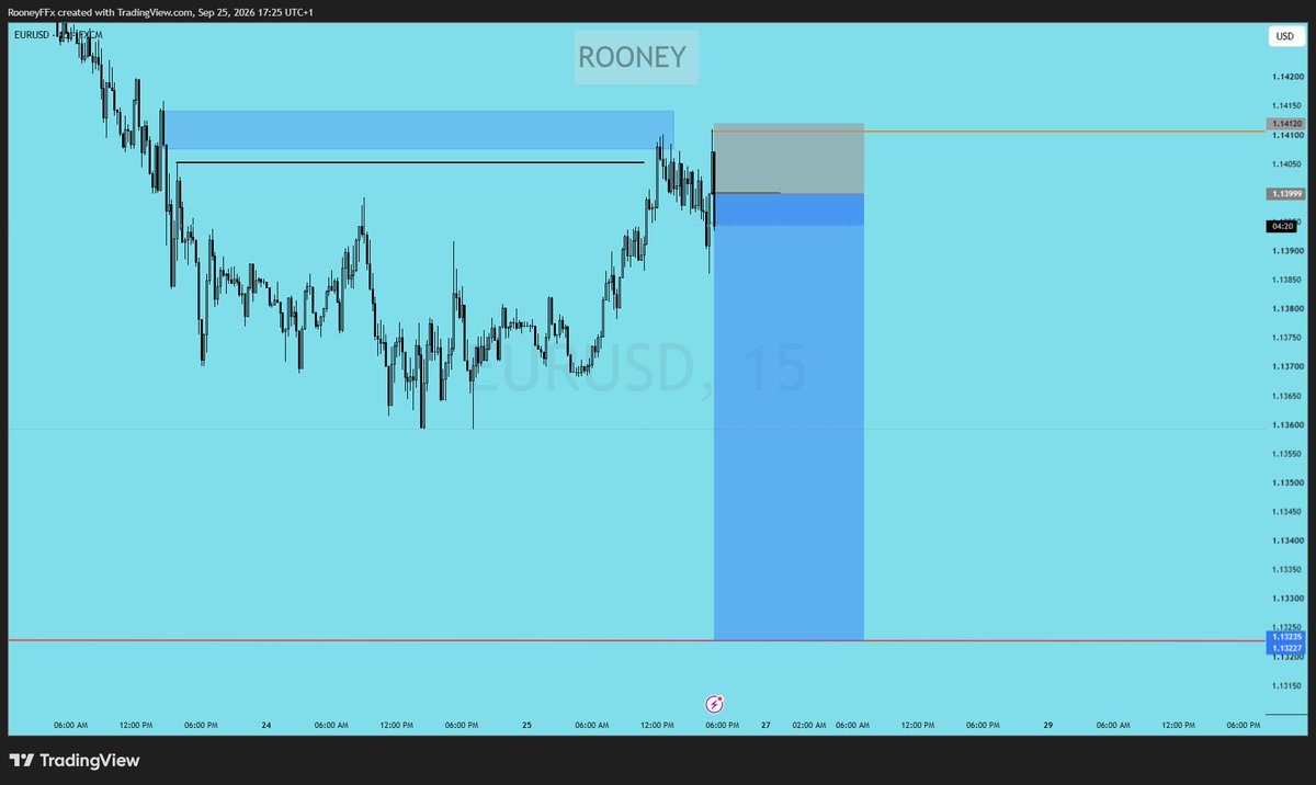 RooneyTM4's tweet photo. My EURUSD swing setup held throughout September just hit TP. 🎯 10R secured on the swing. 📈 The intraday setup also hit TP today for another 6R. 🔥 Patience paid. No forcing, no chasing — just trusting the setup and letting price deliver. September has been one to remember. 🏆 https://t.co/rWYJSylAGo