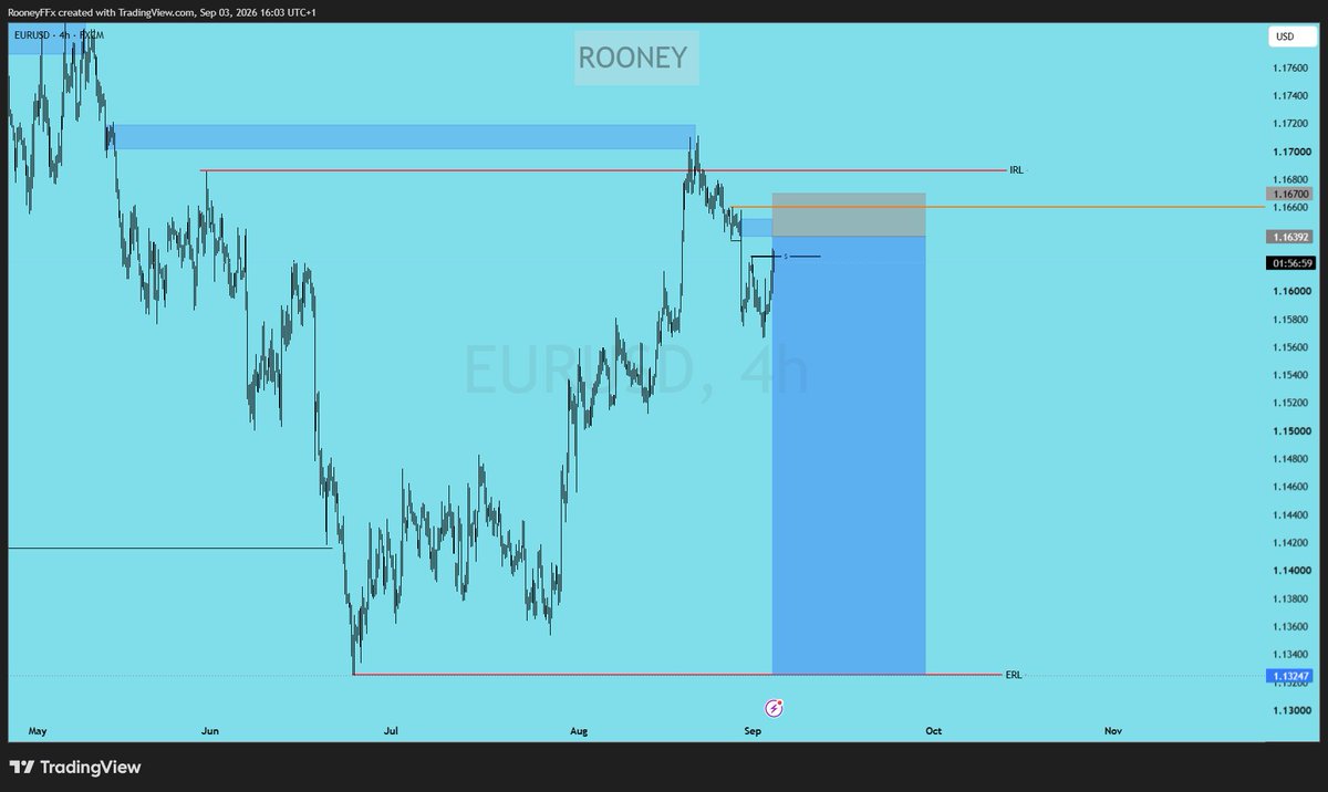 RooneyTM4's tweet photo. My EURUSD swing setup held throughout September just hit TP. 🎯 10R secured on the swing. 📈 The intraday setup also hit TP today for another 6R. 🔥 Patience paid. No forcing, no chasing — just trusting the setup and letting price deliver. September has been one to remember. 🏆 https://t.co/rWYJSylAGo