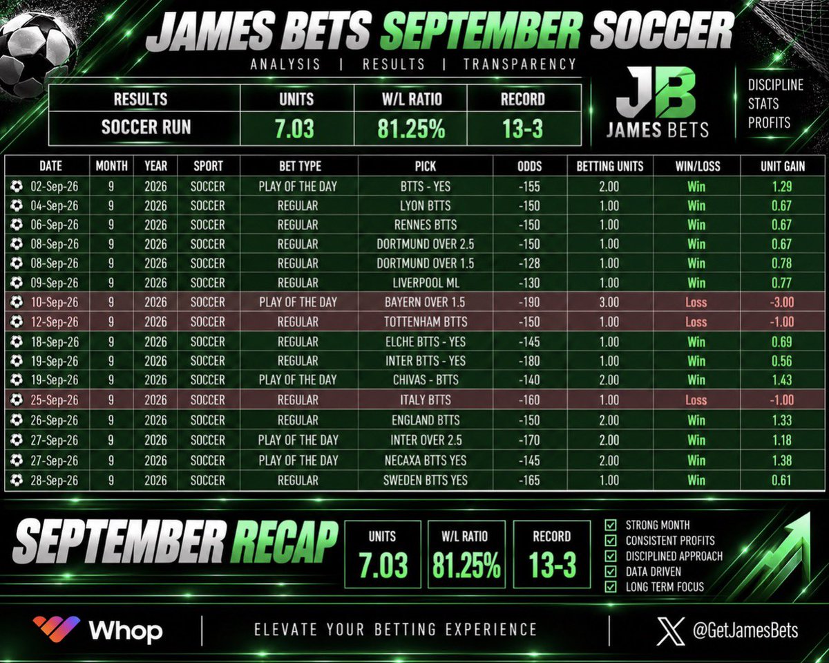 GetjamesBets's tweet photo. TIME FOR OUR SOCCER MAX 📢🔥

13-3 SOCCER RUN ✅

ABSOLUTE HEATER RIGHT NOW

HOTTEST CAPPER IN THE GAME 💰

I’ll be send out the next play to everyone who engages with this post !!

🚨 DON’T GET LEFT WATCHING — BE ON THE RIGHT SIDE OF THIS RUN https://t.co/7pe3kg5BHc