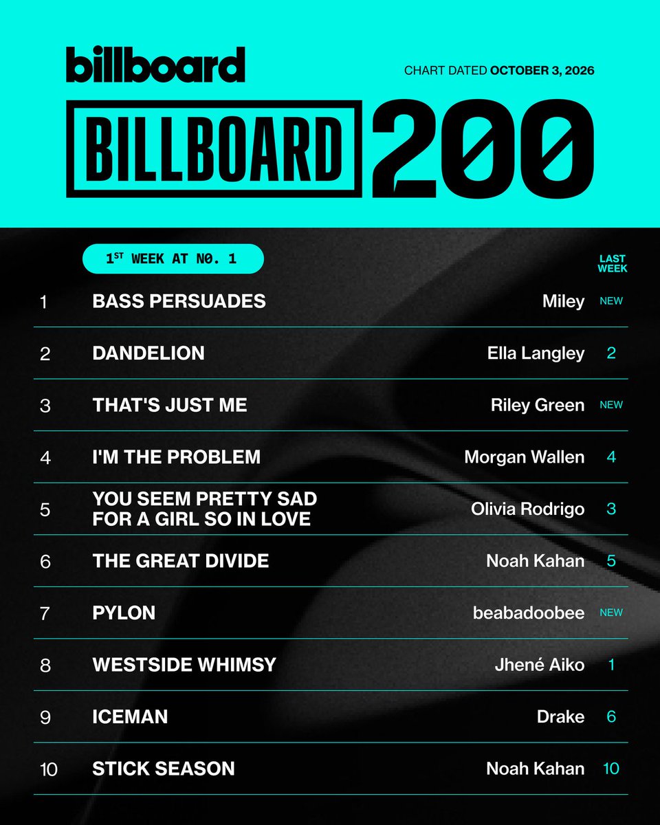 billboardcharts's tweet photo. This week's top 10 on the Billboard 200 (dated Oct. 3, 2026).

Details: https://t.co/HKY06vbZSJ https://t.co/fLS0Ws2ZMh