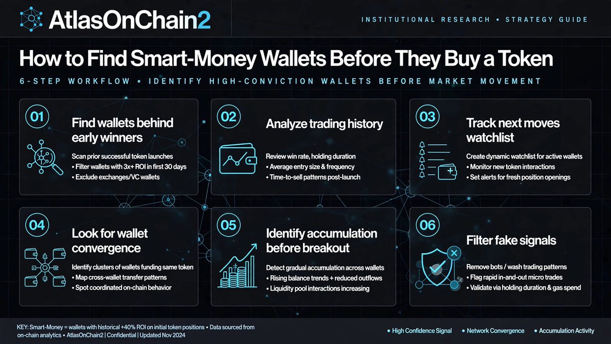 AtlasOnChain2's tweet photo. How to Find Smart-Money Wallets Before They Buy a Token

Most traders discover a token after it pumps.

Smart-money tracking helps you identify wallets that consistently enter early and monitor their next moves before the crowd catches on.

Here's how to find them.

1. Find wallets behind early winners

Start with tokens that made significant moves.

Identify the wallets that bought before the breakout.

Look for addresses that repeatedly enter during accumulation rather than chasing green candles.

2. Analyze their trading history

Not every profitable wallet is worth tracking.

Evaluate:

- Realized PnL across multiple trades
- Early-entry performance
- Win rate and consistency
- Average holding period
- Profitability across different market conditions

The goal is to find repeatable performance, not one lucky trade.

3. Track their next moves

Once you identify promising wallets, build a watchlist.

Monitor their transactions for:

- New token purchases
- Repeated accumulation
- Capital movements before swaps
- Interactions with new liquidity pools

Tools like Nansen, Arkham, and GMGN can help you track wallet activity.

4. Look for wallet convergence

One wallet buying a token is a weak signal.

Multiple independent, historically profitable wallets entering the same token can indicate growing interest.

Check whether they are genuinely independent and whether the token has sufficient liquidity.

5. Identify accumulation before the breakout

Look for tokens where tracked wallets are:

- Building positions before major price expansion
- Buying repeatedly during consolidation
- Entering while market attention remains low

This is where on-chain research can help you identify emerging opportunities.

6. Filter out fake signals

Before acting, check:

- Wallet funding connections
- Token holder concentration
- Liquidity depth
- Contract permissions
- Potential insider allocations

Smart money can be wrong, too.

The Strategy

Find early winners → Analyze their wallets → Build a watchlist → Track new positions → Confirm independent accumulation → Verify the token.