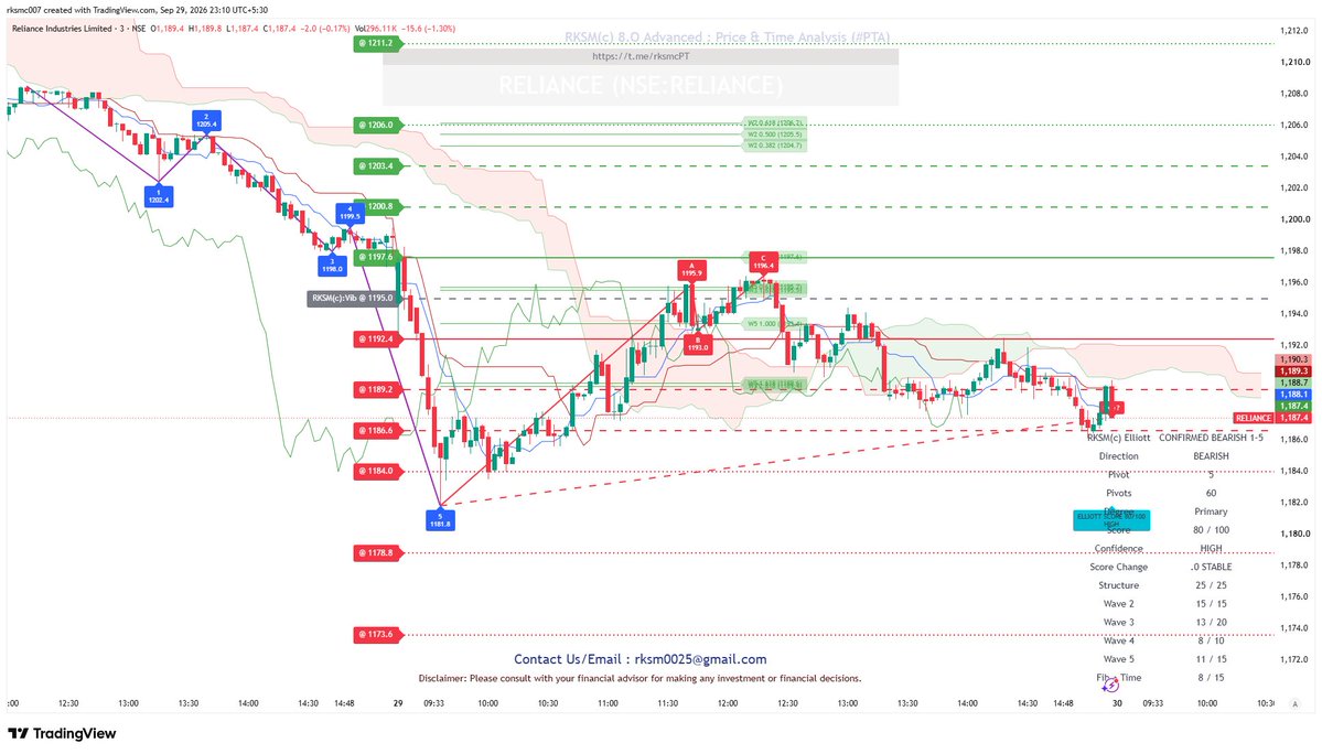 mktrksm's tweet photo. #Reliance vibrates today at Vib @1195
It'w an opnty to captured wave 5 & Wave A!
@1181 Time support !
#CircularMotionTheory (advanced)
_Follow US & Join US
#GIFTNifty #Nifty50 #banknifty #options #stockmarkets
Not a financial advice https://t.co/FQE2QTTzrl